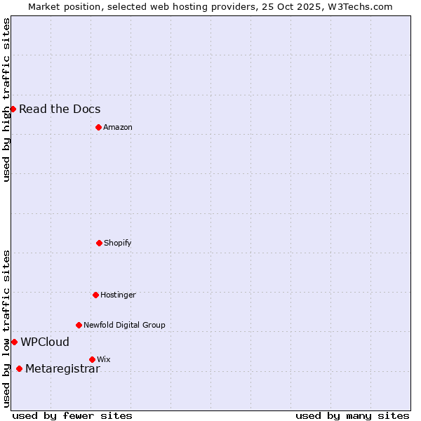 Market position of Metaregistrar vs. WPCloud vs. Read the Docs