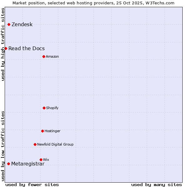 Market position of Zendesk vs. Metaregistrar vs. Read the Docs