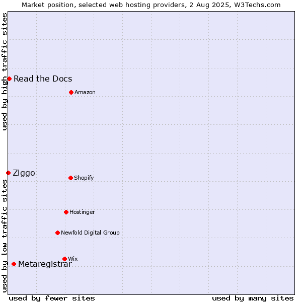 Market position of Metaregistrar vs. Read the Docs vs. Ziggo