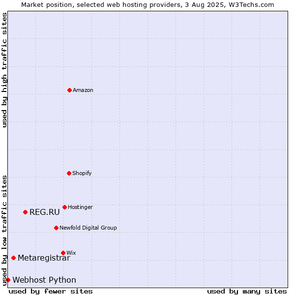 Market position of REG.RU vs. Metaregistrar vs. Webhost Python