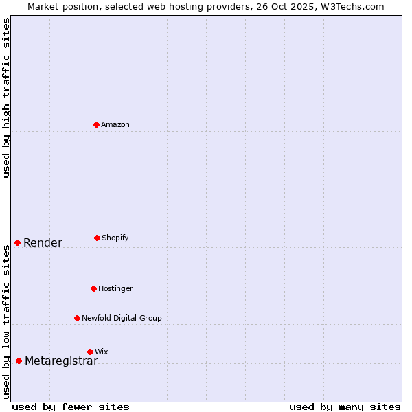 Market position of Metaregistrar vs. Render