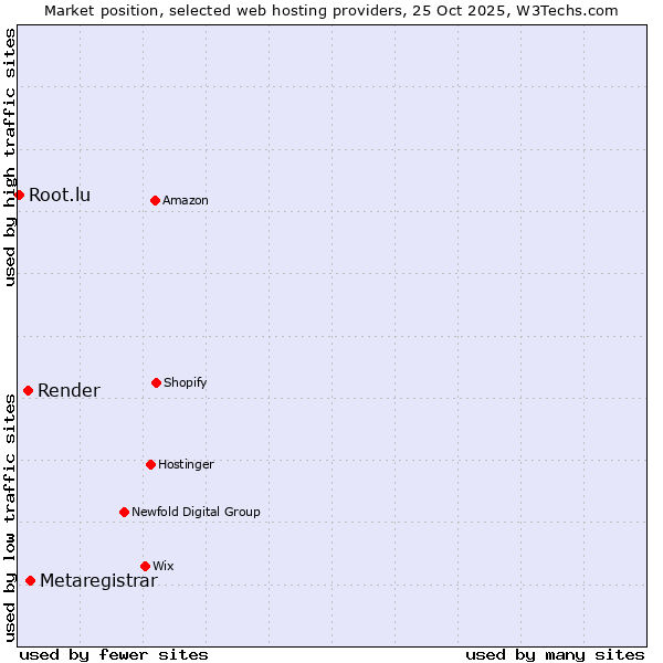 Market position of Metaregistrar vs. Render vs. Root.lu