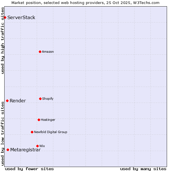 Market position of Metaregistrar vs. Render vs. ServerStack