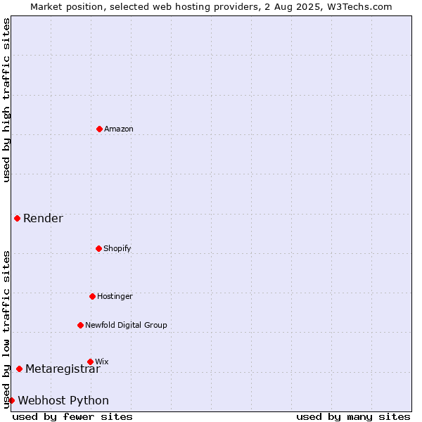 Market position of Metaregistrar vs. Render vs. Webhost Python