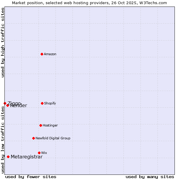 Market position of Metaregistrar vs. Render vs. Ziggo