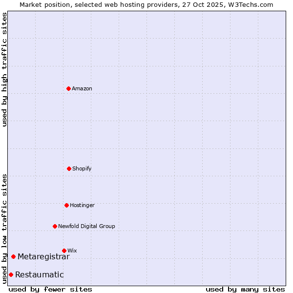 Market position of Metaregistrar vs. Restaumatic