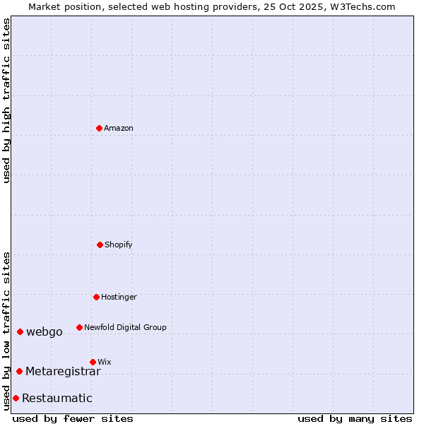 Market position of webgo vs. Metaregistrar vs. Restaumatic