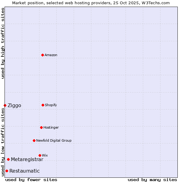 Market position of Metaregistrar vs. Restaumatic vs. Ziggo