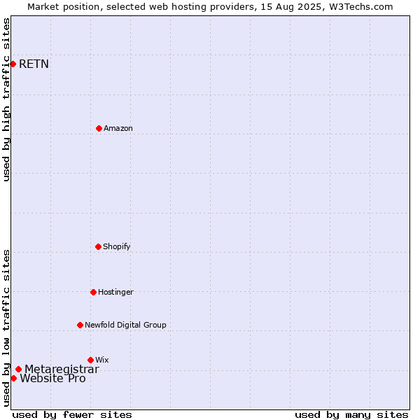 Market position of Metaregistrar vs. Website Pro vs. RETN