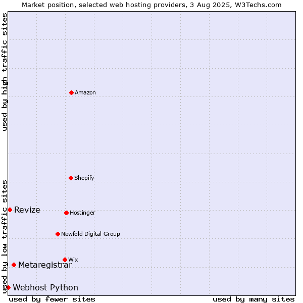 Market position of Metaregistrar vs. Revize vs. Webhost Python