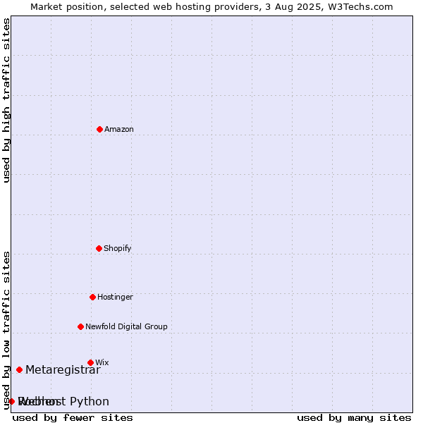 Market position of Metaregistrar vs. Webhost Python vs. Rochen