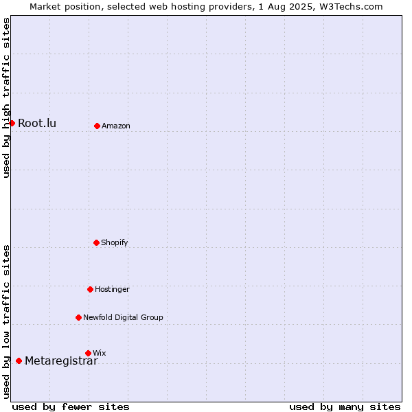 Market position of Metaregistrar vs. Root.lu