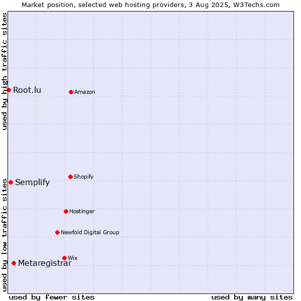 Market position of Metaregistrar vs. Semplify vs. Root.lu