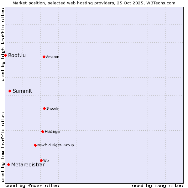 Market position of Summit vs. Metaregistrar vs. Root.lu