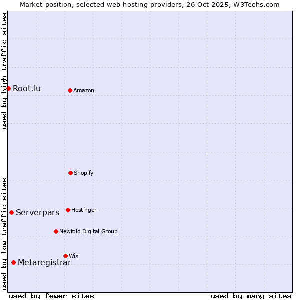 Market position of Metaregistrar vs. Serverpars vs. Root.lu