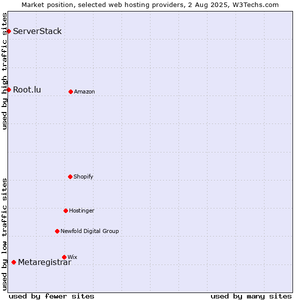 Market position of Metaregistrar vs. Root.lu vs. ServerStack
