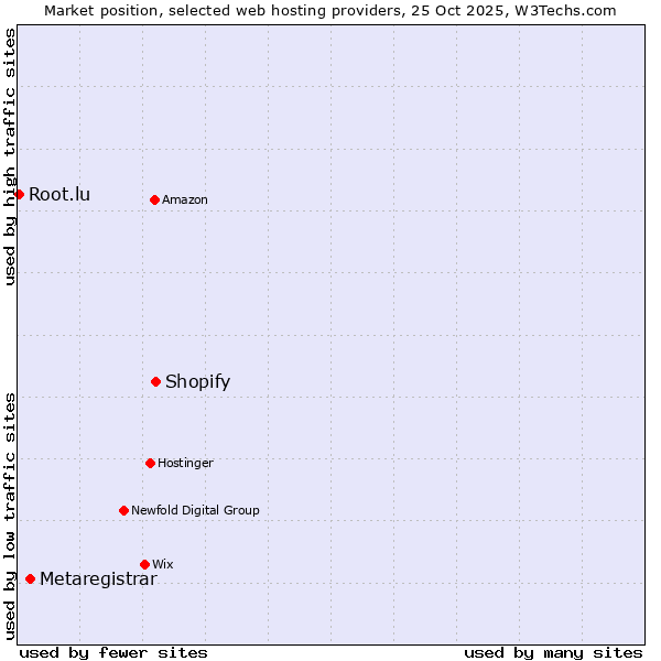 Market position of Shopify vs. Metaregistrar vs. Root.lu