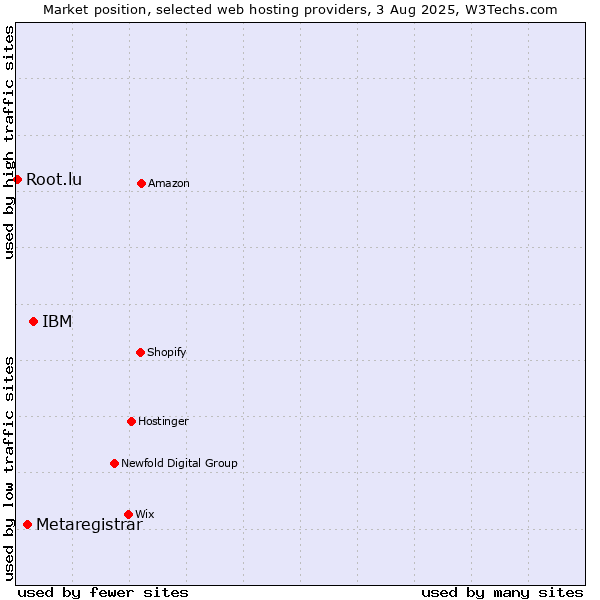 Market position of IBM vs. Metaregistrar vs. Root.lu