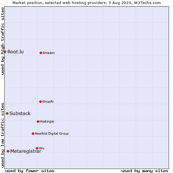 Market position of Metaregistrar vs. Substack vs. Root.lu