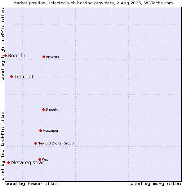 Market position of Tencent vs. Metaregistrar vs. Root.lu