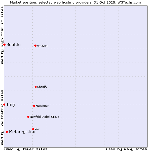Market position of Metaregistrar vs. Root.lu vs. Ting
