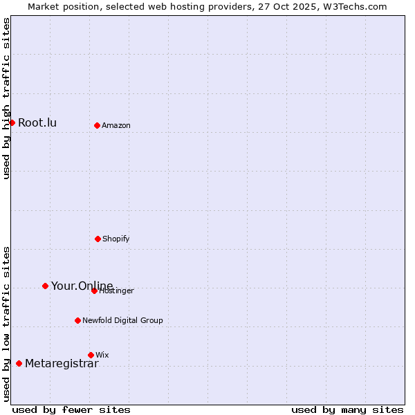 Market position of Your.Online vs. Metaregistrar vs. Root.lu