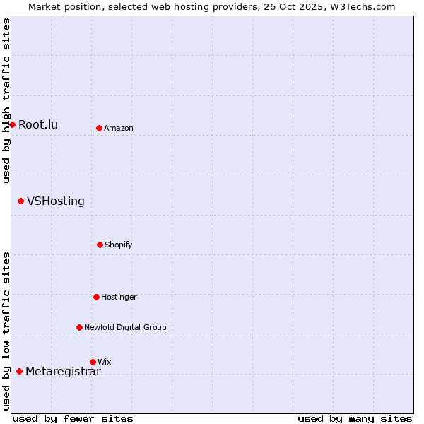 Market position of VSHosting vs. Metaregistrar vs. Root.lu