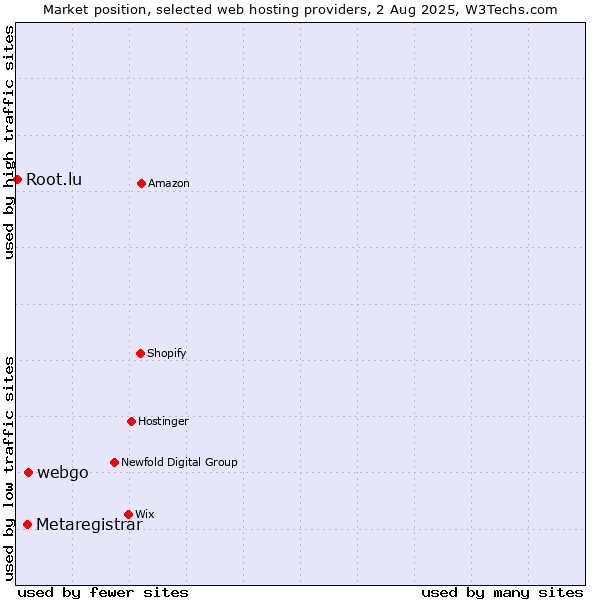 Market position of webgo vs. Metaregistrar vs. Root.lu