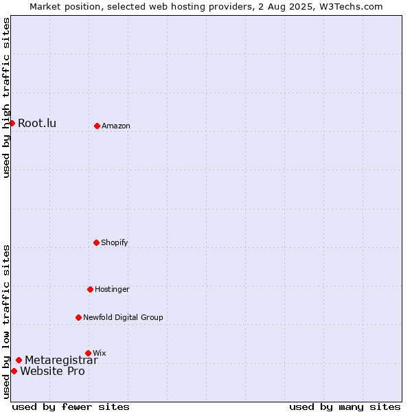 Market position of Metaregistrar vs. Website Pro vs. Root.lu