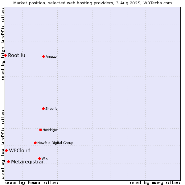 Market position of Metaregistrar vs. WPCloud vs. Root.lu