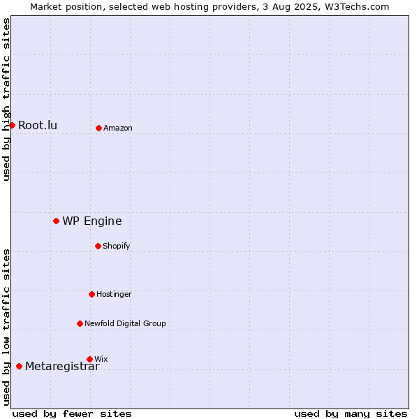 Market position of WP Engine vs. Metaregistrar vs. Root.lu