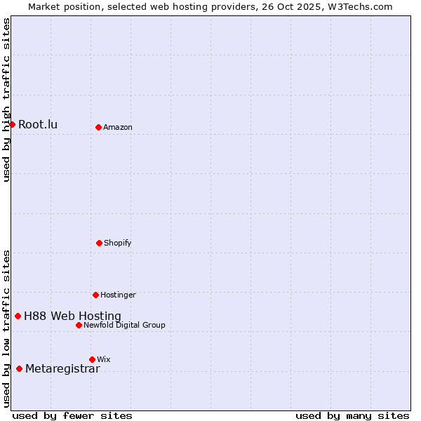 Market position of Metaregistrar vs. H88 Web Hosting vs. Root.lu
