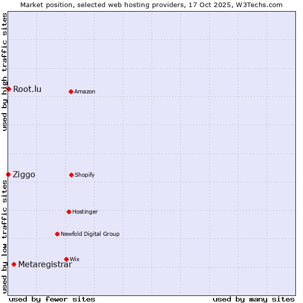 Market position of Metaregistrar vs. Root.lu vs. Ziggo