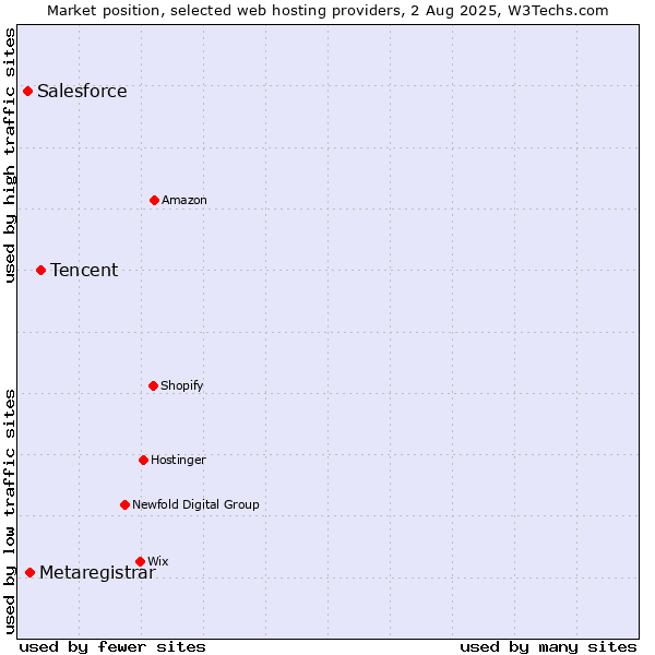 Market position of Tencent vs. Metaregistrar vs. Salesforce
