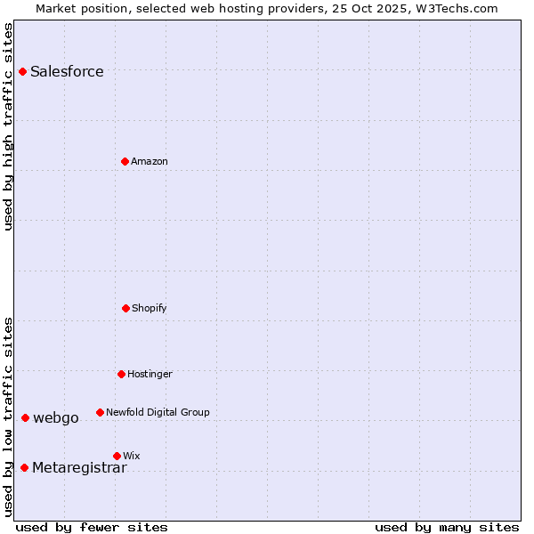 Market position of webgo vs. Metaregistrar vs. Salesforce