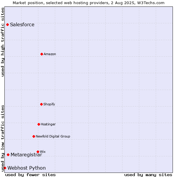 Market position of Metaregistrar vs. Salesforce vs. Webhost Python
