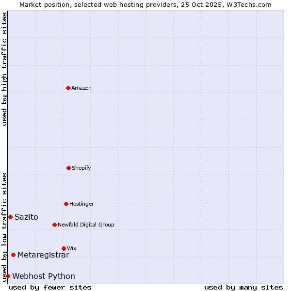Market position of Metaregistrar vs. Sazito vs. Webhost Python