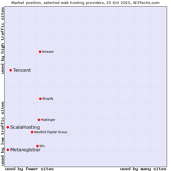 Market position of Tencent vs. Metaregistrar vs. ScalaHosting