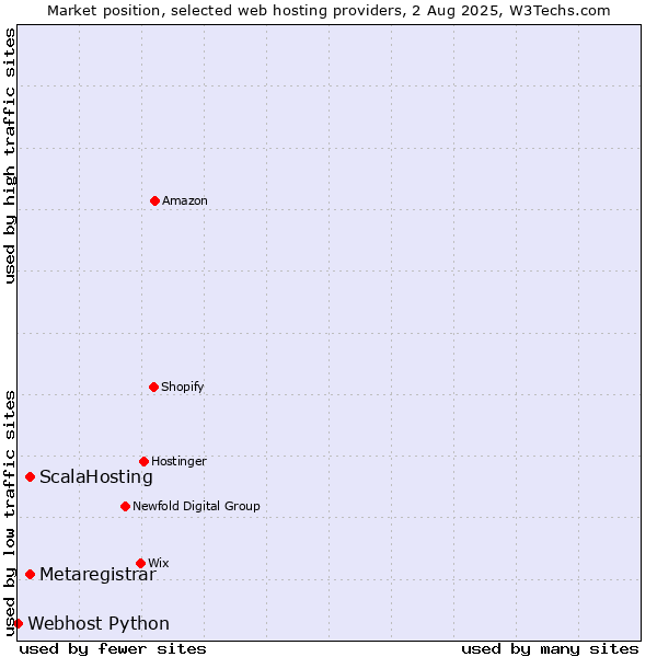 Market position of ScalaHosting vs. Metaregistrar vs. Webhost Python