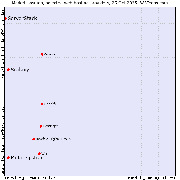 Market position of Scalaxy vs. Metaregistrar vs. ServerStack