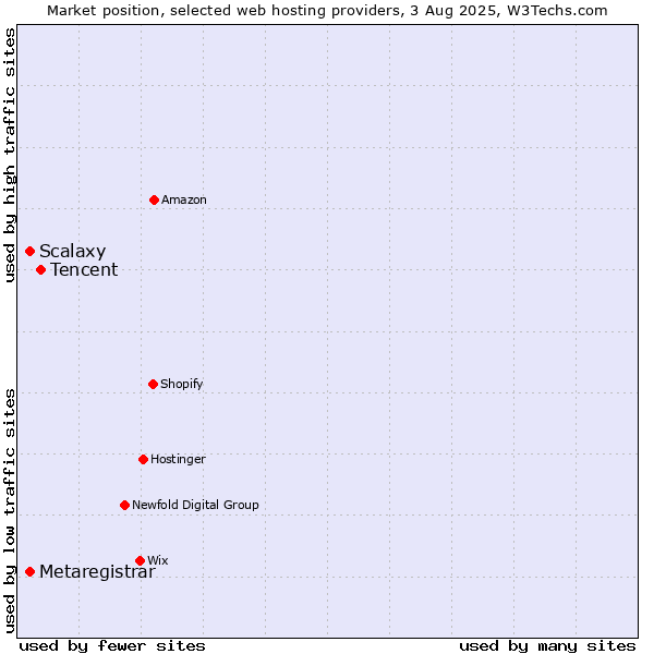 Market position of Tencent vs. Scalaxy vs. Metaregistrar
