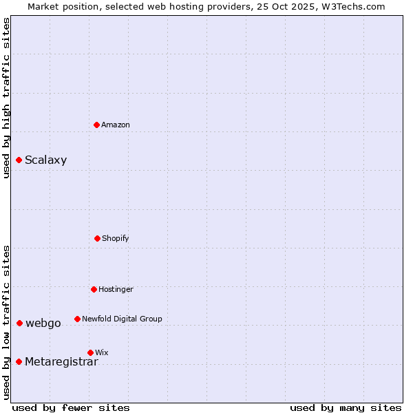 Market position of webgo vs. Scalaxy vs. Metaregistrar