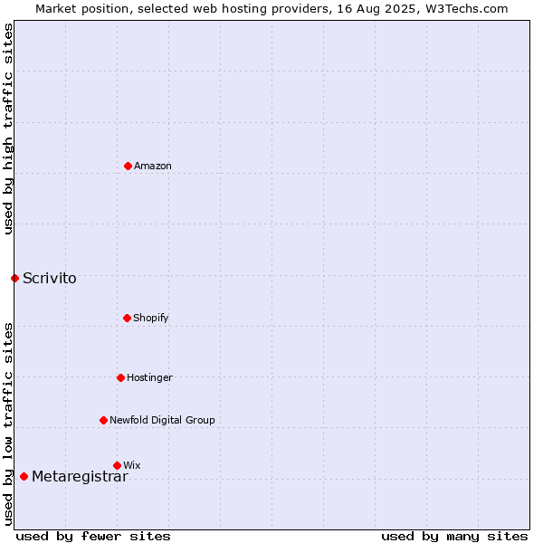 Market position of Metaregistrar vs. Scrivito