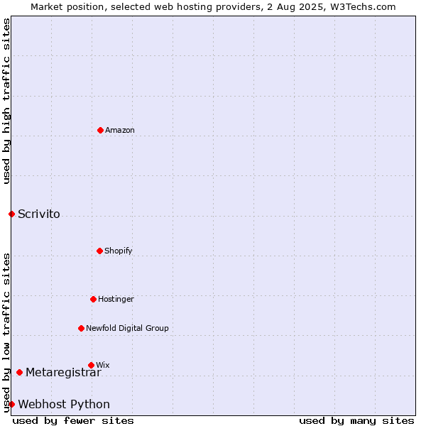 Market position of Metaregistrar vs. Scrivito vs. Webhost Python