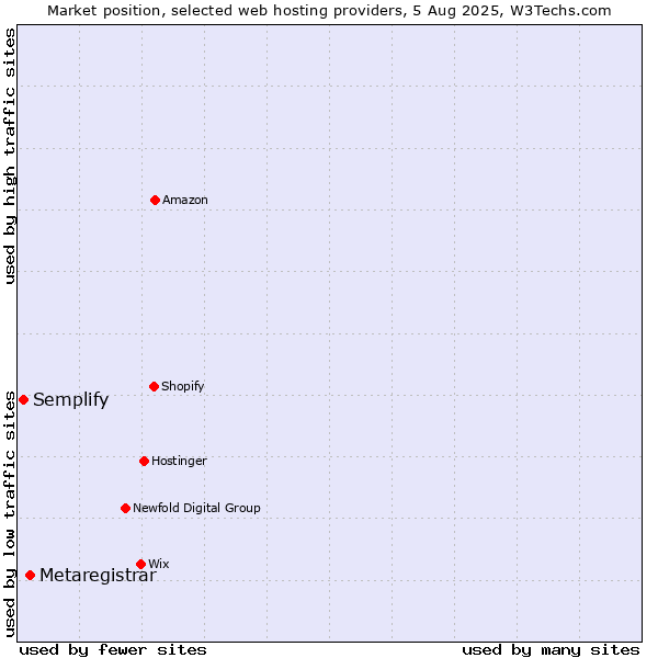 Market position of Metaregistrar vs. Semplify
