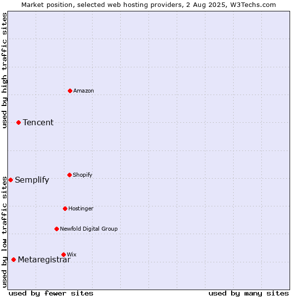 Market position of Tencent vs. Metaregistrar vs. Semplify