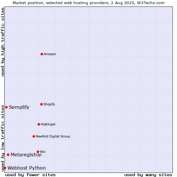 Market position of Metaregistrar vs. Semplify vs. Webhost Python