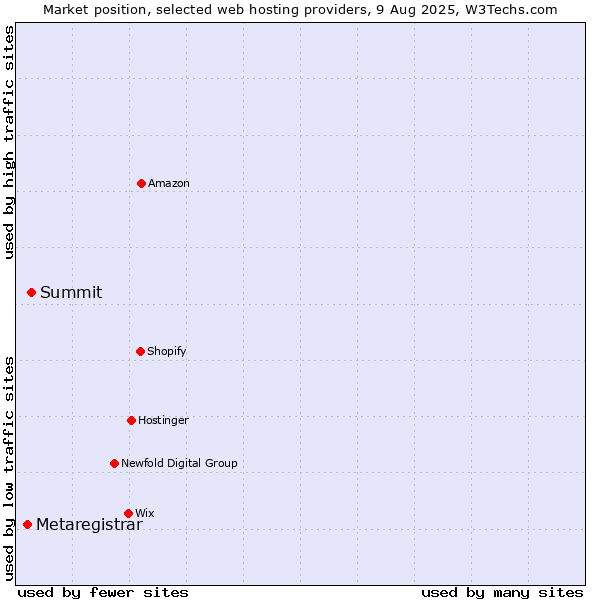 Market position of Summit vs. Metaregistrar