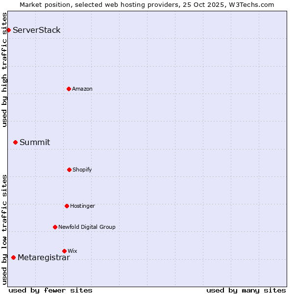 Market position of Summit vs. Metaregistrar vs. ServerStack