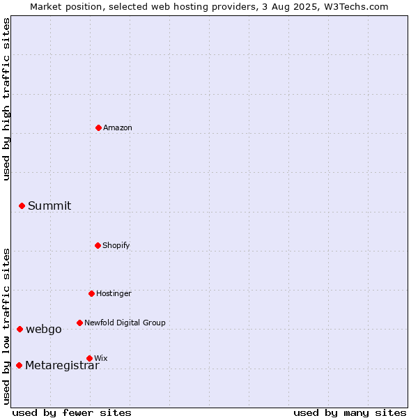 Market position of Summit vs. webgo vs. Metaregistrar
